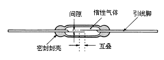 干簧管結構