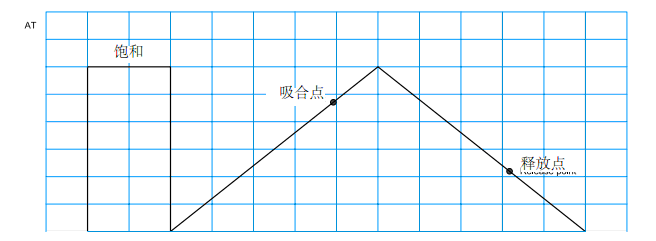 要測量出精確的吸合值和斷開值，首先要用強大的磁場使干簧管飽和