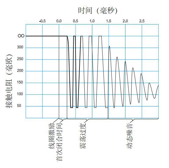 一個振蕩過度的動態接觸電阻波形圖