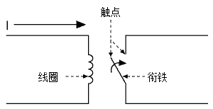 機電復合式繼電器：電流流經線圈而產生磁場，進而帶動電樞在觸點間轉動