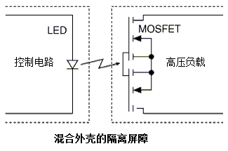 固態繼電器使用一個感光性金氧半場效電晶體加上一個發光二極體去驅動裝置
