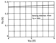 光電傳感器（光學傳感器）OM-5124典型性能曲線Supply Voltage Characteristics