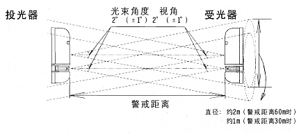 紅外線檢測器（防盜報警器/紅外線報警器）XA-030D/060D/080D/100D檢知范圍